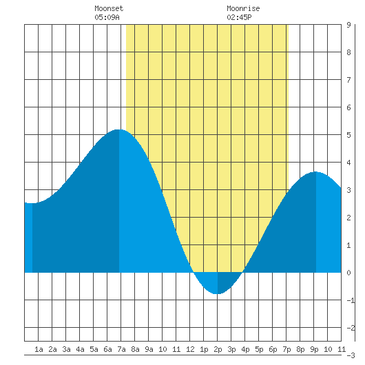 Elkhorn tide chart for Sunday, March 9, 2025