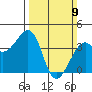 Elkhorn tide chart for Sunday, March 9, 2025