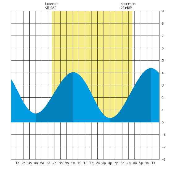 Elkhorn tide chart for Thursday, April 10, 2025