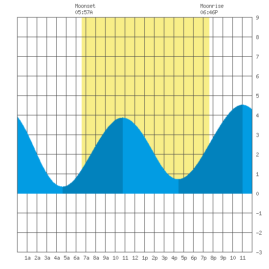 Elkhorn tide chart for Friday, April 11, 2025