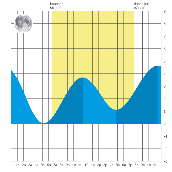 Elkhorn tide chart for Saturday, April 12, 2025