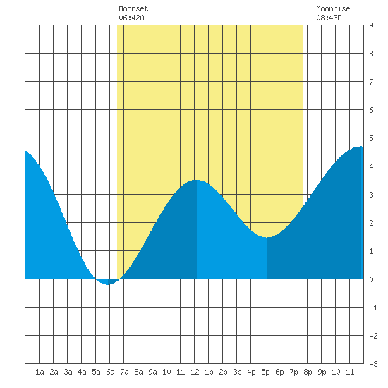 Elkhorn tide chart for Sunday, April 13, 2025