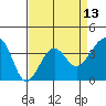 Elkhorn tide chart for Sunday, April 13, 2025