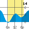 Elkhorn tide chart for Monday, April 14, 2025