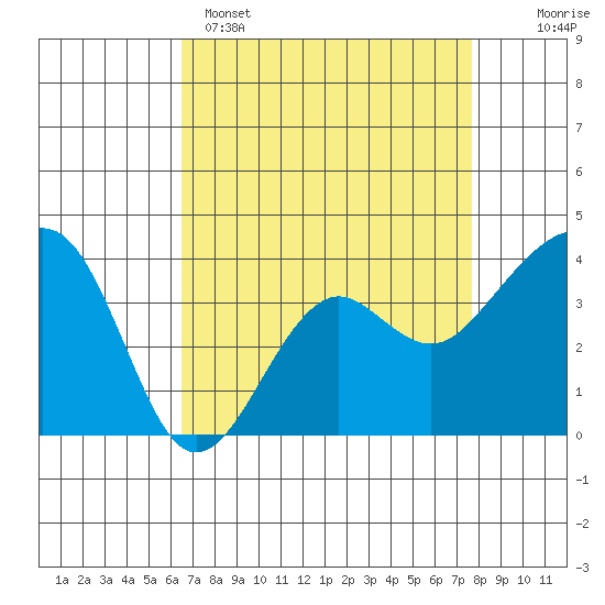 Elkhorn tide chart for Tuesday, April 15, 2025