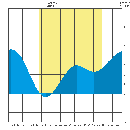 Elkhorn tide chart for Wednesday, April 16, 2025