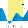 Elkhorn tide chart for Tuesday, April 1, 2025