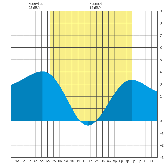 Elkhorn tide chart for Monday, April 21, 2025