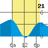 Elkhorn tide chart for Monday, April 21, 2025