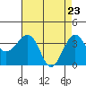 Elkhorn tide chart for Wednesday, April 23, 2025