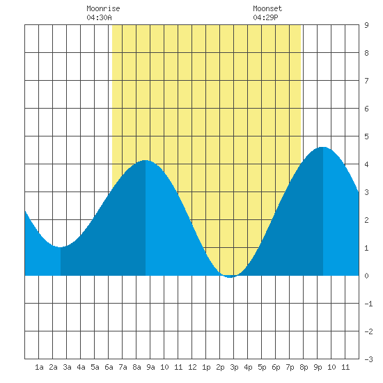 Elkhorn tide chart for Thursday, April 24, 2025