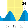 Elkhorn tide chart for Thursday, April 24, 2025