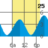 Elkhorn tide chart for Friday, April 25, 2025