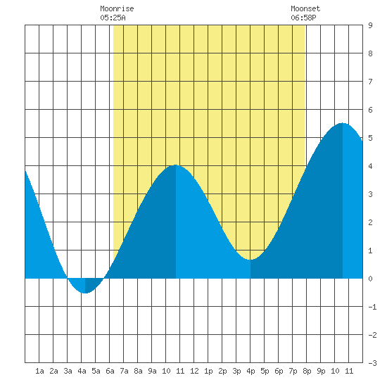 Elkhorn tide chart for Saturday, April 26, 2025
