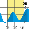 Elkhorn tide chart for Saturday, April 26, 2025