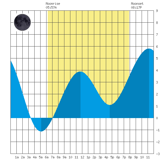 Elkhorn tide chart for Sunday, April 27, 2025