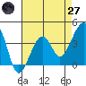 Elkhorn tide chart for Sunday, April 27, 2025