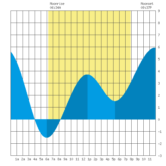 Elkhorn tide chart for Monday, April 28, 2025