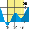 Elkhorn tide chart for Monday, April 28, 2025