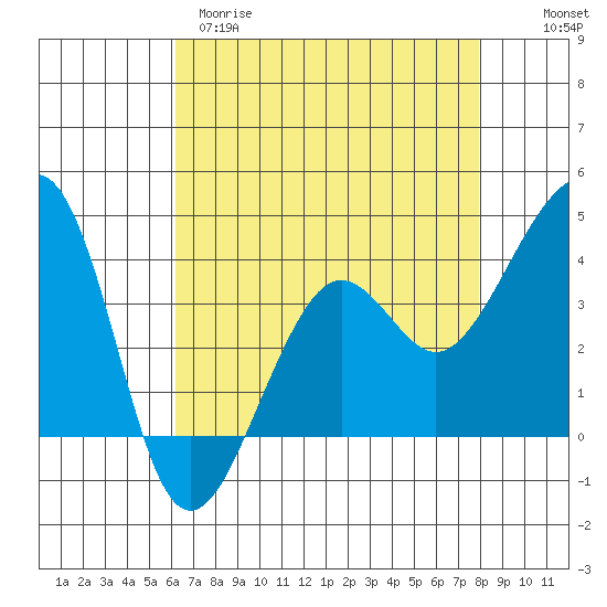 Elkhorn tide chart for Tuesday, April 29, 2025