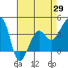 Elkhorn tide chart for Tuesday, April 29, 2025
