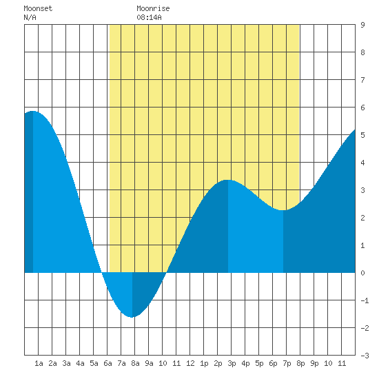 Elkhorn tide chart for Wednesday, April 30, 2025