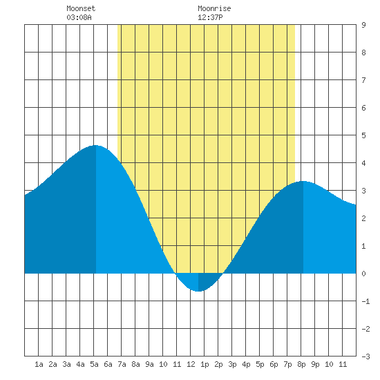 Elkhorn tide chart for Saturday, April 5, 2025