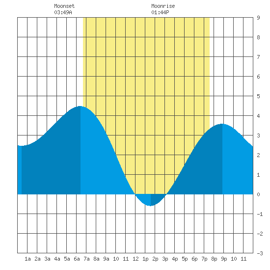 Elkhorn tide chart for Sunday, April 6, 2025