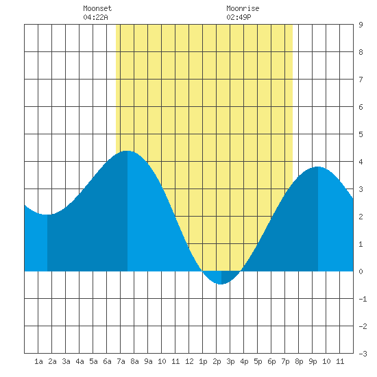 Elkhorn tide chart for Monday, April 7, 2025