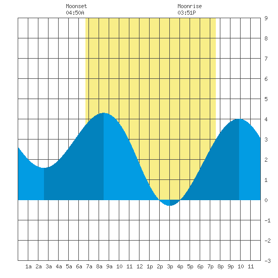 Elkhorn tide chart for Tuesday, April 8, 2025