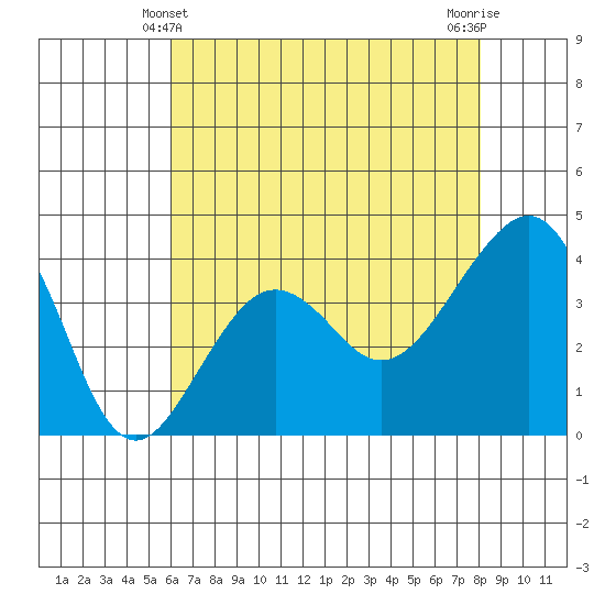 Elkhorn tide chart for Saturday, May 10, 2025