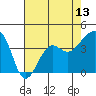 Elkhorn tide chart for Tuesday, May 13, 2025