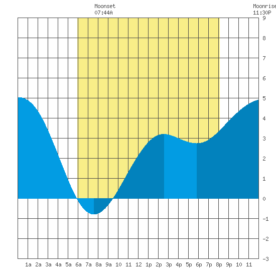 Elkhorn tide chart for Thursday, May 15, 2025