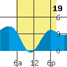 Elkhorn tide chart for Monday, May 19, 2025