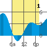 Elkhorn tide chart for Thursday, May 1, 2025