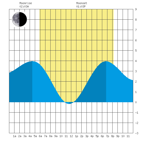 Elkhorn tide chart for Tuesday, May 20, 2025
