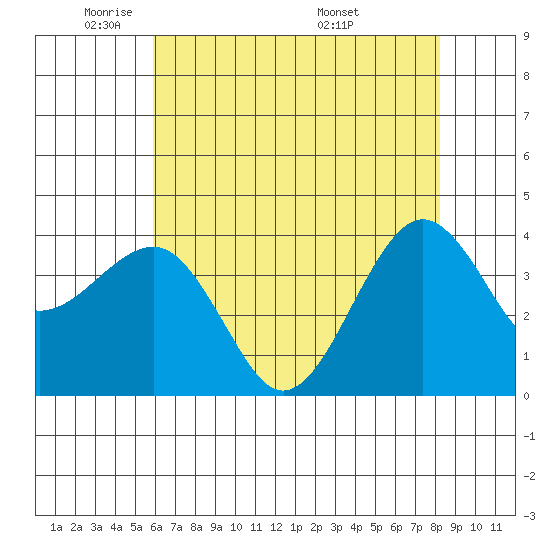 Elkhorn tide chart for Wednesday, May 21, 2025