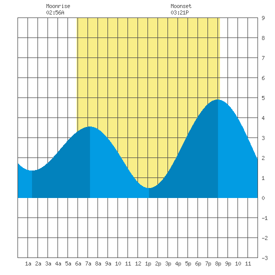Elkhorn tide chart for Thursday, May 22, 2025