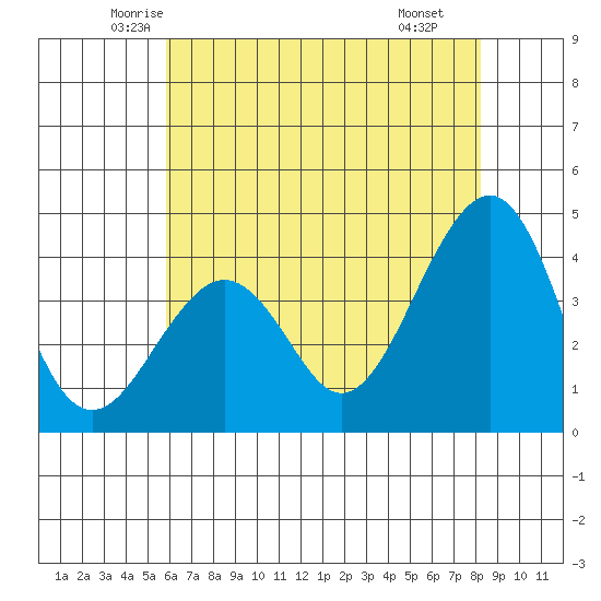 Elkhorn tide chart for Friday, May 23, 2025