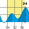 Elkhorn tide chart for Saturday, May 24, 2025
