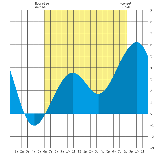Elkhorn tide chart for Sunday, May 25, 2025