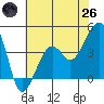 Elkhorn tide chart for Monday, May 26, 2025