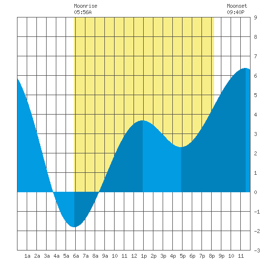 Elkhorn tide chart for Tuesday, May 27, 2025