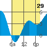 Elkhorn tide chart for Thursday, May 29, 2025