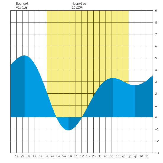 Elkhorn tide chart for Friday, May 2, 2025