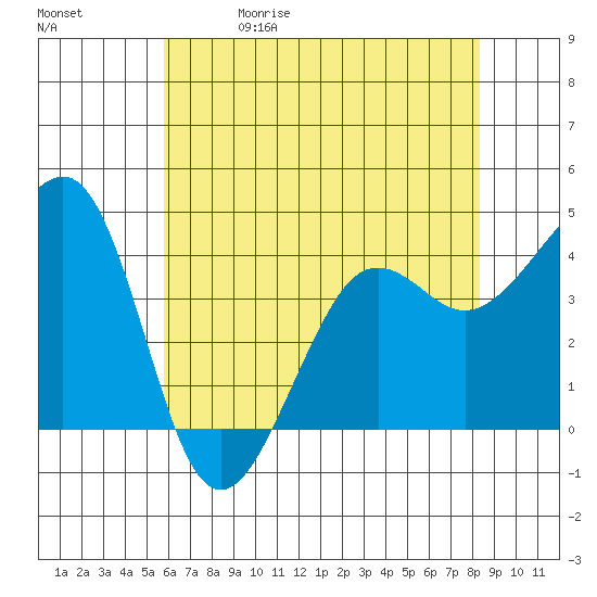 Elkhorn tide chart for Friday, May 30, 2025