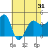 Elkhorn tide chart for Saturday, May 31, 2025