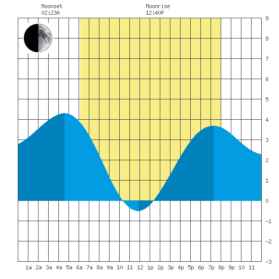 Elkhorn tide chart for Sunday, May 4, 2025