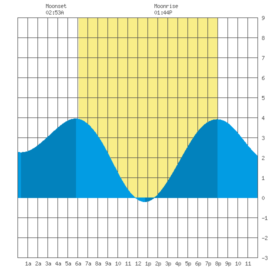 Elkhorn tide chart for Monday, May 5, 2025
