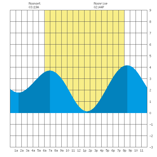 Elkhorn tide chart for Tuesday, May 6, 2025